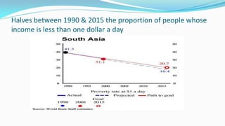Halves between 1990 & 2015 the proportion of people whose
income is less than one dollar a day

 