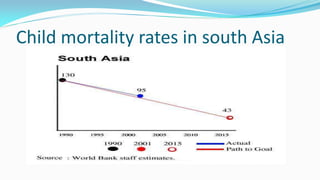Child mortality rates in south Asia

 