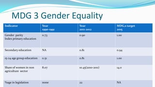 MDG 3 Gender Equality
Indicator

Year
1990-1991

Year
2011-2012

MDG,s target
2015

Gender parity
Index primary education

0.73

0.90

1.00

Secondary education

NA

0.81

0.94

15-24 age group education

0.51

0.81

1.00

Share of women in non
agriculture sector

8.07

10.45(2010-2011)

14.0

%age in legislation

none

22

NA

 