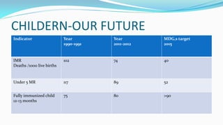 CHILDERN-OUR FUTURE
Indicator

Year
1990-1991

Year
2011-2012

MDG,s target
2015

IMR
Deaths /1000 live births

102

74

40

Under 5 MR

117

89

52

Fully immunized child
12-13 months

75

80

>90

 