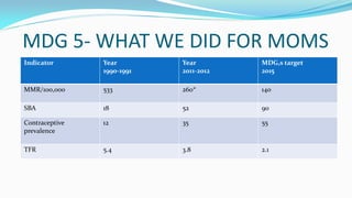 MDG 5- WHAT WE DID FOR MOMS
Indicator

Year
1990-1991

Year
2011-2012

MDG,s target
2015

MMR/100,000

533

260*

140

SBA

18

52

90

Contraceptive
prevalence

12

35

55

TFR

5.4

3.8

2.1

 