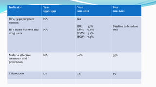 Indicator

Year
1990-1991

A RAYOF HOPE
HIV, 15-40 pregnant
women

NA

Year
2011-2012

Year
2011-2012

NA

IDU:
FSW:
MSW:
HSW:

37%
0.8%
3.1%
7.3%

Baseline to b reduce
50%

HIV in sex workers and
drug users

NA

Malaria, effective
treatment and
prevention

NA

40%

75%

T.B/100,000

171

230

45

 