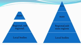 MDG,s

state

state

Regional, sub
regional.

Regional,sub
state regions

Local bodies

Local bodies

 
