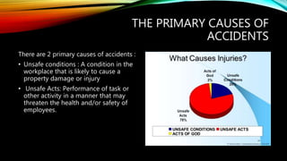 THE PRIMARY CAUSES OF
ACCIDENTS
There are 2 primary causes of accidents :
• Unsafe conditions : A condition in the
workplace that is likely to cause a
property damage or injury
• Unsafe Acts: Performance of task or
other activity in a manner that may
threaten the health and/or safety of
employees.
 