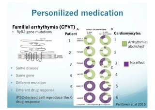 Personilized medication
— Same disease
— Same gene
— Different mutation
— Different drug response
— iPSC-derived cell reproduce the
drug response
Arrhythmias
abolished
No effect
Patient
1
2
3
4
5
6
1
2
3
4
5
6
Cardiomyocytes
Penttinen et al 2015
Familial arrhythymia (CPVT)
• RyR2 gene mutations
 