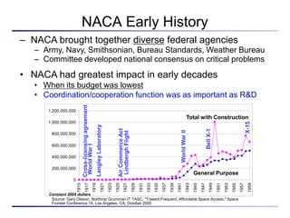 NACA Early History
– NACA brought together diverse federal agencies
   – Army, Navy, Smithsonian, Bureau Standards, Weather Bureau
   – Committee developed national consensus on critical problems
• NACA had greatest impact in early decades
   • When its budget was lowest
   • Coordination/cooperation function was as important as R&D
      1,200,000,000
                                                                                                                        Total with Construction
      1,000,000,000

       800,000,000

       600,000,000

       400,000,000

       200,000,000
                                                                                                                               General Purpose
                  0
                      1915
                             1917
                                    1919
                                           1921
                                                  1923
                                                         1925
                                                                1927
                                                                       1929
                                                                              1931
                                                                                     1933
                                                                                            1935
                                                                                                   1937
                                                                                                          1939
                                                                                                                 1941
                                                                                                                        1943
                                                                                                                               1945
                                                                                                                                      1947
                                                                                                                                             1949
                                                                                                                                                    1951
                                                                                                                                                           1953
                                                                                                                                                                  1955
                                                                                                                                                                         1957
                                                                                                                                                                                1959
      Constant 2004 dollars
       Source: Gary Oleson, Northrop Grumman IT TASC, "Toward Frequent, Affordable Space Access," Space
       Frontier Conference 14, Los Angeles, CA, October 2005
 
