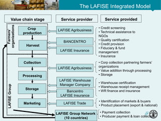 12
12
The LAFISE Integrated Model
Crop
production
Farmers’
organizations
Value chain stage Service provider Service provided
Harvest
Collection
Processing
Storage
Marketing
LAFISE Agribusiness
BANCENTRO
LAFISE Insurance
• Credit screening
• Technical assistance to
NGOs
• Quality certification
• Credit provision
• Fiduciary & fund
management
• Insurance
LAFISEGroup
• Corp collection partnering farmers’
organizations
• Value addition through processing
• Storage
LAFISE Agribusiness
LAFISE Warehouse
Manager Company
Bancentro
LAFISE Insurance
• Warehouse certification
• Warehouse receipt management
• WR finance and insurance
LAFISE Trade
LAFISE Group Network
(10 countries)
• Identification of markets & buyers
• Product placement (export & national)
• Payment collection
• Producer payment & loan collection
 