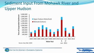 Sediment Input From Mohawk River and
Upper Hudson
Source: Gary Wall, USGS
 