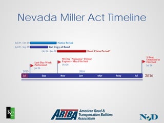 Nevada Miller Act Timeline
2015
Jul Sep Nov
2016
Jan Mar May Jul 2016
1-Year
Deadline to
File Suit
Jul 28
90-Day "Nuisance...