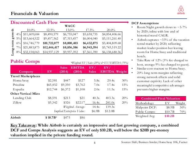 Airbnb Financial Report | airbnb investment recommendation Airbnb Financial Report | airbnb investment recommendation