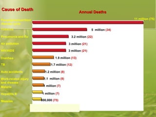 Cause of Death Annual Deaths 11 million (75) Poverty/malnutrition/ disease cycle Tobacco Pneumonia and flu Air pollution HIV/AIDS Diarrhea TB Auto accidents Work-related injury and disease Malaria Hepatitis B Measles 5  million  (34) 3.2 million  (22) 3 million  (21) 3 million  (21) 1.9 million  (13) 1.7 million  (12) 1.2 million  (8) 1.1  million  (8) 1 million  (7) 1 million  (7) 800,000  (75) 