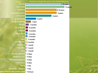 7-10 years Poverty Born male Smoking Overweight (35%) Unmarried Overweight (15%) Spouse smoking Driving Air pollution Alcohol Drug abuse AIDS Drowning Pesticides Fire Natural radiation Medical X rays Oral contraceptives Toxic waste Flying Hurricanes, tornadoes Living lifetime near nuclear plant 6-10 years 5 years 2 years 1 year 7 months 5 months 4 months 4 months 3 months 2 months 1 month 1 month 8 days 5 days 5 days 4 days 1 day 1 day 10 hours Flu Air Pollution 6 years 5 months 1 month 7.5 years Hazard Shortens average life span in the United States by 