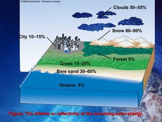 Oceans  5% Bare sand 30–60% Grass 15–25% Figure: The Albedo or reflectivity of the incoming solar energy.  Clouds 50–55% Snow 80–90% City 10–15% Forest 5% 