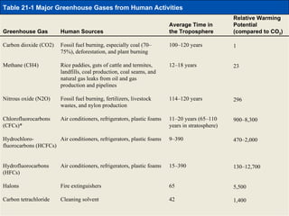 Table 21-1 Page 464 Table 21-1 Major Greenhouse Gases from Human Activities Greenhouse Gas Carbon dioxide (CO2) Methane (CH4) Nitrous oxide (N2O) Chlorofluorocarbons (CFCs)* Hydrochloro- fluorocarbons (HCFCs) Hydrofluorocarbons (HFCs) Halons Carbon tetrachloride Average Time in the Troposphere 100–120 years 12–18 years 114–120 years 11–20 years (65–110 years in stratosphere) 9–390 15–390 65 42 Human Sources Fossil fuel burning, especially coal (70–75%), deforestation, and plant burning Rice paddies, guts of cattle and termites, landfills, coal production, coal seams, and natural gas leaks from oil and gas production and pipelines Fossil fuel burning, fertilizers, livestock wastes, and nylon production Air conditioners, refrigerators, plastic foams Air conditioners, refrigerators, plastic foams Air conditioners, refrigerators, plastic foams Fire extinguishers Cleaning solvent Relative Warming Potential (compared to CO 2 ) 1 23 296 900–8,300 470–2,000 130–12,700 5,500 1,400 
