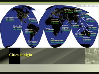 Los Angeles 13.3 million 14.5 million Mexico City 18.3 million 20.4 million Sao Paulo 18.3 million 21.2 million Buenos Aires 12.1 million 13.2 million New York 16.8 million 17.9 million Cairo 10.5 million 11.5 million Lagos 12.2 million 24.4 million Key 2001(estimated) 2015 (projected) Mumbai (Bombay) 16.5 million 22.6 million Karachi 10.4 million 16.2 million Dhaka 13.2 million 22.8 million Calcutta 13.3 million 16.7 million Jakarta 11.4 million 17.3 million Beijing 10.8 million 11.7 million Tokyo 26.5 million 27.2 million Shanghai 12.8 million 13.6 million Osaka 11.0 million 11.0 million Manila 10.1 million 11.5 million Cities at night 