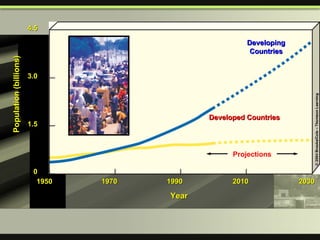 1950 1970 1990 2010 2030 Year 4.5 3.0 1.5 0 Population (billions) Developing Countries Developed Countries Projections 