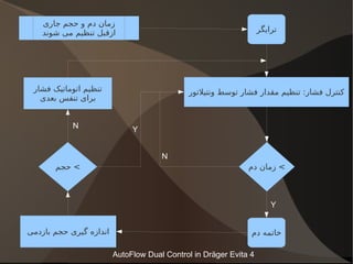 در مورد معادله حرکت ریه کدام مورد زیر غلط است؟ مجموع فشار ونتیلاتور و فشار عضلات برابر است با فشار ناشی از کمپلیانس ریه بعلاوه فشار ناشی از مقاومت راه هوائی 