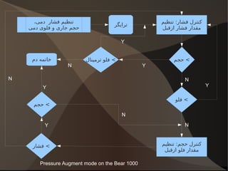 مجموع فشار ونتیلاتور و فشار عضلات برابر است با فشار ترانس توراسیک بعلاوه فشار ترانس ایروی 