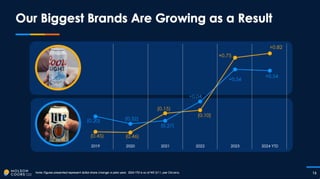 Miller Coors Presentation at CAGNY Feb 2024