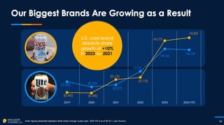 Miller Coors Presentation at CAGNY Feb 2024