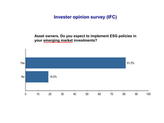 18.5%
81.5%
0 10 20 30 40 50 60 70 80 90 100
No
Yes
Asset owners. Do you expect to implement ESG policies in
your emerging market investments?
Investor opinion survey (IFC)
 