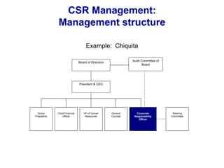 CSR Management:
Management structure
Example: Chiquita
Board of Directors
President & CEO
Group
Presidents
Chief Financial
Officer
VP of Human
Resources
General
Counsel
Corporate
Responsibility
Officer
Steering
Committee
Audit Committee of
Board
 