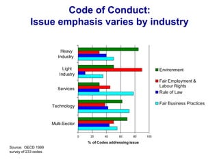 Code of Conduct:
Issue emphasis varies by industry
0 20 40 60 80 100
Multi-Sector
Technology
Services
Light
Industry
Heavy
Industry
% of Codes addressing issue
Environment
Fair Employment &
Labour Rights
Rule of Law
Fair Business Practices
Source: OECD 1999
survey of 233 codes
 