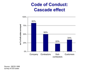 Code of Conduct:
Cascade effect
82%
50%
34%
22%
0%
25%
50%
75%
100%
Company Contractors Sub-
contractors
Customers
as
%
of
all
codes
surveyed
Source: OECD 1999
survey of 233 codes
 