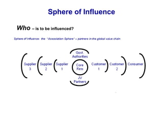 Sphere of Influence
Who – is to be influenced?
 