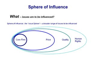 Sphere of Influence
What – issues are to be influenced?
 