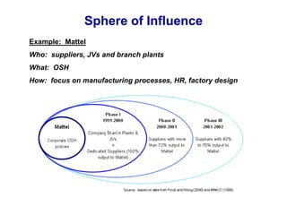 Sphere of Influence
Example: Mattel
Who: suppliers, JVs and branch plants
What: OSH
How: focus on manufacturing processes, HR, factory design
 