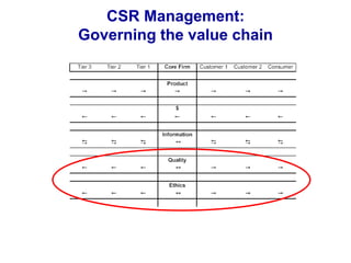CSR Management:
Governing the value chain
 