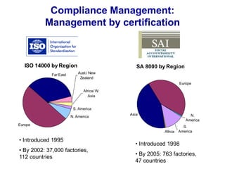 Compliance Management:
Management by certification
ISO 14000 by Region
Europe
Far East
N. America
Aust./ New
Zealand
S. America
Africa/ W.
Asia
• Introduced 1998
• By 2005: 763 factories,
47 countries
• Introduced 1995
• By 2002: 37,000 factories,
112 countries
SA 8000 by Region
Asia
Europe
N.
America
S.
America
Africa
 