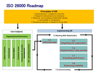 Principles of SR
1. Ethical behaviour 2. Respect for rule of law
3. Respect for international norms of behaviour
4. Respect for and considering of stakeholder interests
5. Accountability 6. Transparency
7. Precautionary approach 8. Respect for human rights
Organizational Governance
Human
Rights
Labour
Practises
Environment
Fair
operating
practises
Consumer
issues
Community
&
society
development
Core Subjects Implementing SR
7.2
Defining scope
7.5
Implementing in daily practise
7.7
Evaluating performance
7.8
Enhancing credibility
7.4
Integrating into organization
ISO 26000 Roadmap
7.3 Working With Stakeholders
7.3 Communicating
 