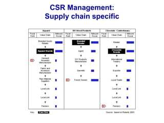 CSR Management:
Supply chain specific
 