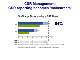 CSR Management:
CSR reporting becomes ‘mainstream’
% of Large Firms Issuing a CSR Report
64%
 