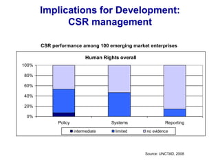 Implications for Development:
CSR management
CSR performance among 100 emerging market enterprises
Source: UNCTAD, 2008
Human Rights overall
0%
20%
40%
60%
80%
100%
Policy Systems Reporting
intermediate limited no evidence
 