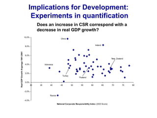Implications for Development:
Experiments in quantification
Does an increase in CSR correspond with a
decrease in real GDP growth?
-4.0%
-2.0%
0.0%
2.0%
4.0%
6.0%
8.0%
10.0%
30 35 40 45 50 55 60 65 70 75 80
National Corporate Responsibility Index (2003 Score)
Real
GDP
Growth
Avgerage
1991-2001
China
Turkey
New Zealand
Thailand
Russia
Ireland
Indonesia
 