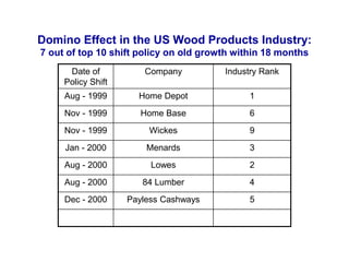 Domino Effect in the US Wood Products Industry:
7 out of top 10 shift policy on old growth within 18 months
Date of
Policy Shift
Company Industry Rank
Aug - 1999 Home Depot 1
Nov - 1999 Home Base 6
Nov - 1999 Wickes 9
Jan - 2000 Menards 3
Aug - 2000 Lowes 2
Aug - 2000 84 Lumber 4
Dec - 2000 Payless Cashways 5
 