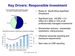 Key Drivers: Responsible Investment
• Roots of: South Africa Apartheid
Divestment
• Significant size: US SRI = 2.3
trillion $ in 2005 or 10% of all
professionally managed investments
• Shareholder activism: shareholder
resolutions; voting process
• Influence corporate reporting and
disclosure requirements
• New rules on CSR reporting
 