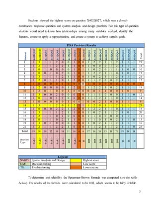 3
Students showed the highest score on question X402Q02T, which was a closed-
constructed response question and system analysis and design problem. For this type of question
students would need to know how relationships among many variables worked, identify the
features, create or apply a representation, and create a system to achieve certain goals.
PISA Post-test Results
Student
X402Q01T
X402Q02T
X412Q01
X412Q02
X412Q03
X414Q01
X415Q01T
X417Q01
X423Q01T
X423Q02T
X430Q01
X430Q02
X601Q01T
X601Q02
X602Q01
X602Q02
X603Q01
X603Q02T
X603Q03
Total
1 1 3 1 1 2 0 0 1 0 0 1 2 2 1 1 2 1 1 1 21
2 1 2 1 1 2 2 1 1 0 0 1 0 0 0 1 2 1 1 1 18
3 1 0 1 0 0 0 0 1 0 1 1 0 2 0 1 1 1 0 0 10
4 1 0 0 1 0 2 0 1 0 1 1 2 2 1 1 0 1 0 1 15
5 1 3 1 1 1 2 1 1 0 0 1 0 2 1 1 2 1 1 1 21
7 1 2 0 1 1 0 1 2 0 0 1 1 2 0 0 2 1 1 1 17
8 1 0 0 0 0 1 0 0 0 0 1 0 0 0 0 0 1 0 0 4
9 1 2 0 0 0 0 1 2 1 1 1 2 2 1 0 2 1 1 1 19
10 1 2 0 1 0 0 1 0 0 0 0 0 1 1 0 0 1 0 1 9
11 1 3 0 0 2 0 0 0 1 0 1 1 1 0 0 0 1 1 0 12
12 1 0 1 0 1 2 0 0 0 0 1 1 2 1 1 0 1 1 1 14
13 1 0 0 0 0 0 1 0 0 1 0 0 2 1 0 0 1 1 1 9
14 1 3 1 1 2 0 1 2 1 1 1 2 0 1 1 2 1 1 1 23
15 1 0 0 0 2 2 1 2 0 0 1 2 2 1 1 0 1 1 1 18
16 1 3 1 1 1 2 1 1 0 0 1 0 2 1 1 2 1 0 1 20
17 1 2 1 1 0 1 0 0 0 0 1 1 0 0 0 0 1 1 1 11
18 1 0 1 1 0 2 1 1 0 1 1 1 0 1 0 2 1 1 0 15
19 1 3 0 1 0 0 0 1 0 0 1 0 2 1 1 2 1 1 1 16
21 1 2 1 1 2 2 1 0 1 0 1 1 2 1 1 2 1 1 0 21
Total 19 30 10 12 16 18 11 16 4 6 17 16 26 13 11 21 19 14 14
Question
Type
SA&D
SA&D
SA&D
SA&D
SA&D
SA&D
DM
SA&D
TS
TS
DM
DM
DM
DM
DM
DM
TS
TS
TS
Legend
SA&D: System Analysis and Design Highest score
DM: Decision-making Low score
TS: Troubleshooting Lowest score
To determine test reliability the Spearman-Brown formula was computed (see the table
below). The results of the formula were calculated to be 0.81, which seems to be fairly reliable.
 