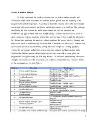 5
Section 4: Student Analysis
To further understand the results of the data, one can look at student strengths and
weaknesses on the PISA assessment. All students showed growth from the beginning of the
program to the end of the program. According to the results, students showed the most strength
and growth with system analysis and design, and decision-making type problems. The weakness
or difficulty for most students lied within open-constructed response questions and
troubleshooting type problems that were multiple-choice. Students may have scored lower on
open-constructed response questions because they were not sure of how to apply the information
they learned into answering the questions without assistance like answer choices. Students may
have scored lower in troubleshooting due to the lack of instruction for this activity. Students only
received one session on troubleshooting during the Game Design and Learning program,
whereas for game-design and problem-solving activities, students had three sessions each.
Students also had two sessions of free-design in which they were able to create, plan, and
program their own games using the skills they learned. For additional understanding of students’
strengths and weaknesses in the assessment, one could look at each individual students’ abilities
on the assessment (see the table below).
Student Strength Weakness
1 System analysis & design
Troubleshooting: Multiple Choice
Open-constructed Response
2 System analysis & design Troubleshooting: Multiple choice
3 No defined strength
Troubleshooting: Multiple choice and open-
constructed response
4 Decision-making Troubleshooting
5
System analysis & design
Decision-making
Troubleshooting: Multiple choice
7 System analysis & design Troubleshooting: Multiple choice
8 No defined strength
Lowest scoring student
All problem types and item formats
9
Decision-making
Troubleshooting
Multiple choice
Open-constructed response
10 No defined strength
All item formats especially Open-constructed
response
11
System analysis & design: Open
constructed response
Decision-making
Troubleshooting
Multiple-choice
12 No defined strength
Open-constructed response
Troubleshooting
13 Scored the most credit in troubleshooting Scored the least credit in system analysis & design
 