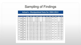 Sampling of Findings
 