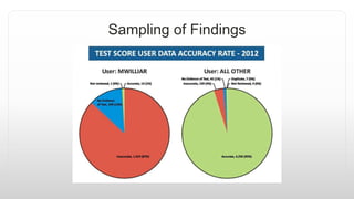 Sampling of Findings
 