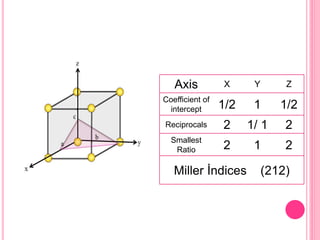 Axis X Y Z
Coefficient of
intercept 1/2 1 1/2
Reciprocals 2 1/ 1 2
Smallest
Ratio 2 1 2
Miller İndices (212)
 