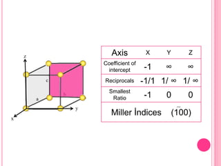 Axis X Y Z
Coefficient of
intercept -1 ∞ ∞
Reciprocals -1/1 1/ ∞ 1/ ∞
Smallest
Ratio -1 0 0
Miller İndices (100)
 