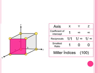 Axis X Y Z
Coefficient of
intercept 1 ∞ ∞
Reciprocals 1/1 1/ ∞ 1/ ∞
Smallest
Ratio 1 0 0
Miller İndices (100)
 