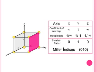 Axis X Y Z
Coefficient of
intercept ∞ 1 ∞
Reciprocals 1/∞ 1/ 1 1/ ∞
Smallest
Ratio 0 1 0
Miller İndices (010)
 