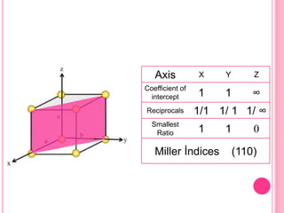Axis X Y Z
Coefficient of
intercept 1 1 ∞
Reciprocals 1/1 1/ 1 1/ ∞
Smallest
Ratio 1 1 0
Miller İndices (110)
 