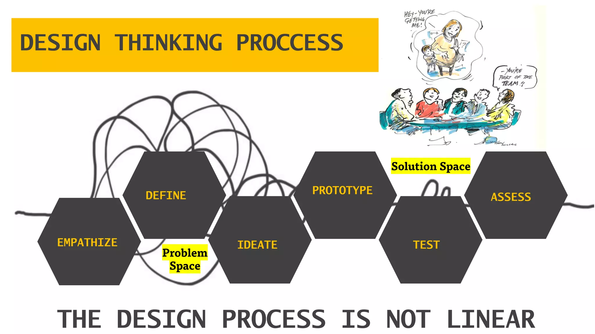 DEFINE
IDEATE
PROTOTYPE
TEST
ASSESS
DESIGN THINKING PROCCESS
THE DESIGN PROCESS IS NOT LINEAR
Problem
Space
EMPATHIZE
Solution Space
 